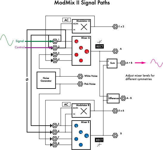 ModMix Dead Zone Modulation