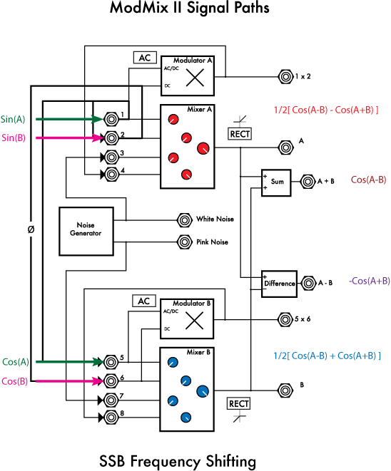ModMix Frequency Shift