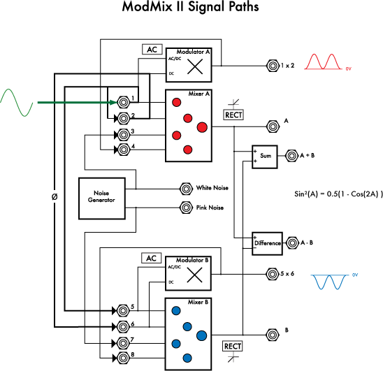 ModMix Frequency Doubling